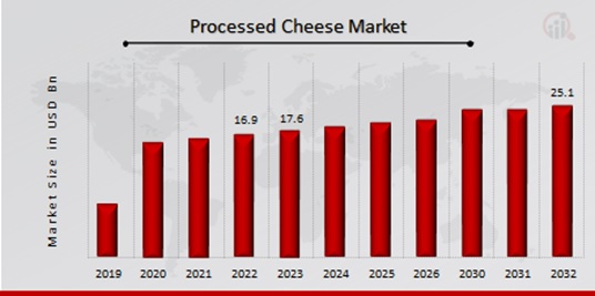 Processed Cheese Market Overview
